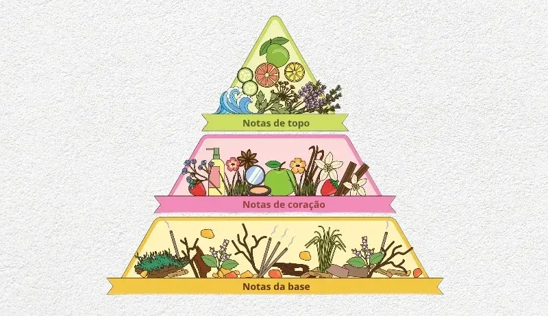 O que é pirâmide olfativa? Confira as principais notas dos perfumes O que é pirâmide olfativa? Confira as principais notas dos perfumes